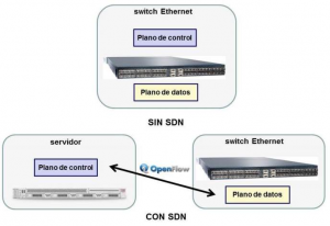 Diferencia sin redes SDN y con redes SDN
